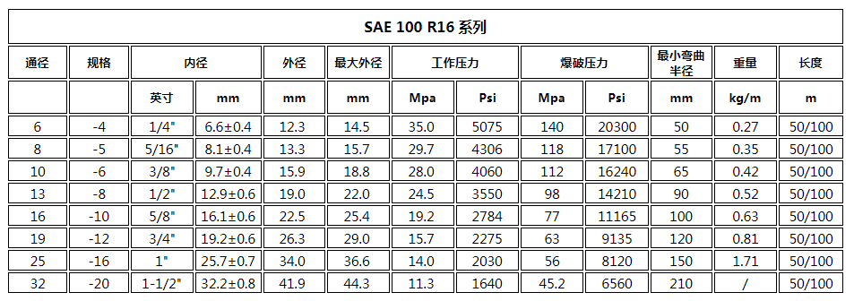 SAE 100 R16 SAE 100 R16